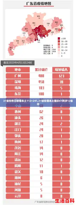 31省份昨日新增本土112+241,31省份增本土确诊61例涉12省市