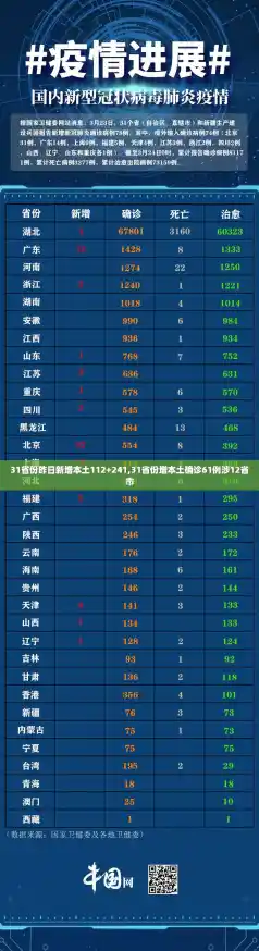 31省份昨日新增本土112+241,31省份增本土确诊61例涉12省市