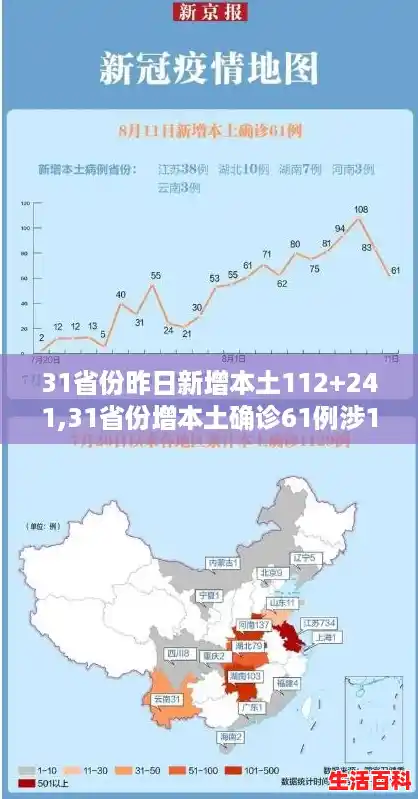 31省份昨日新增本土112+241,31省份增本土确诊61例涉12省市