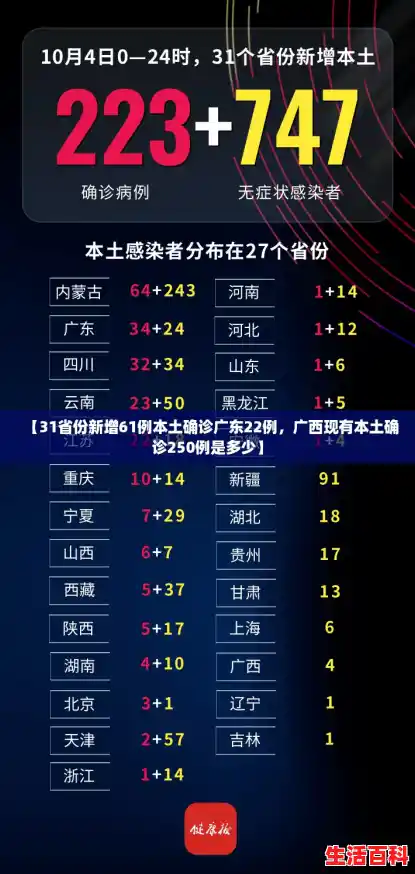 【31省份新增61例本土确诊广东22例，广西现有本土确诊250例是多少】