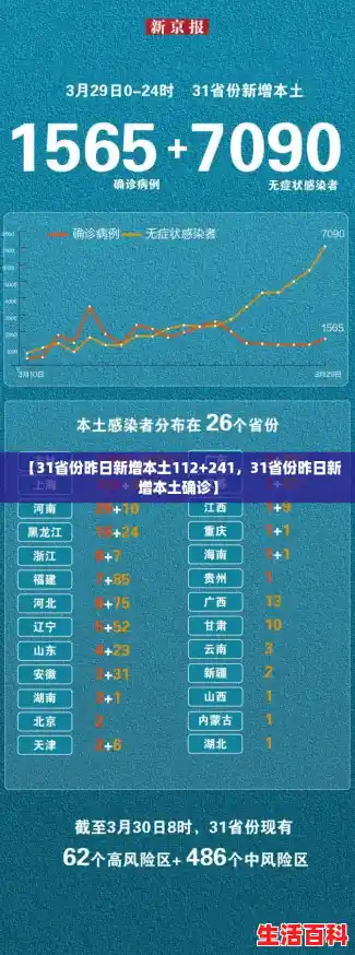 【31省份昨日新增本土112+241，31省份昨日新增本土确诊】
