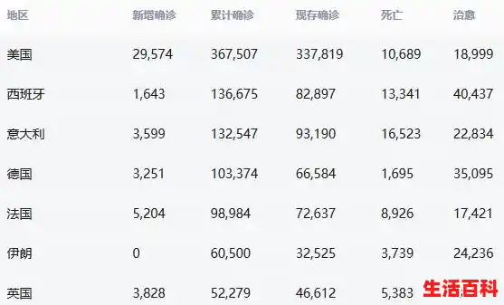 法国确诊1784,西班牙反超,意大利破万!病毒肆虐欧洲,全球确诊人数超372万例