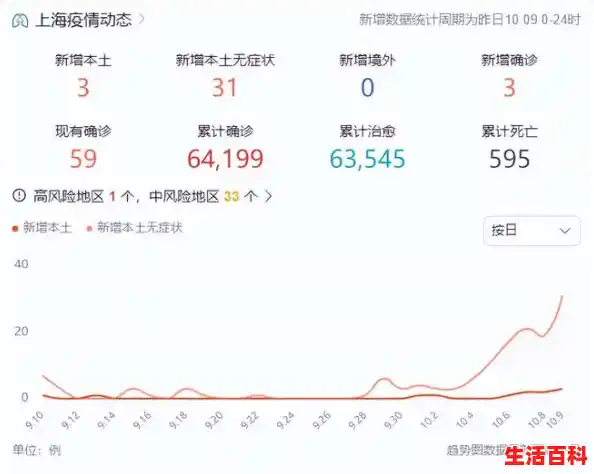 10月9日上海新增3+31,中风险+9APP,31省区市新增31例新冠肺炎 10月9日上海新增3+31,中风险+9APP,31省区市新增31例新冠肺炎