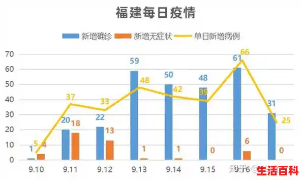 福建最新疫情报告，31省新增本土确诊43例均在福建，31省区市新增31例新冠肺炎
