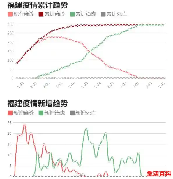 福建最新疫情报告，31省新增本土确诊43例均在福建，31省区市新增31例新冠肺炎