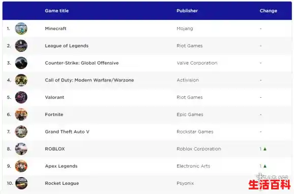 【世界范围内销量最高的单机游戏top10，都是经典，你玩过几部？，经典单机游戏有哪些好玩的】