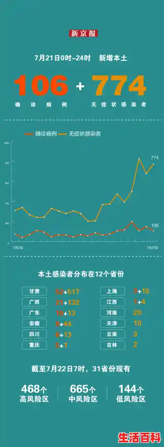 31省份新增本土101+579 本土感染者分布在15个省份，安徽新增15例本土无症状