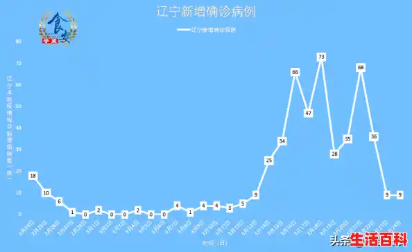 31省区市新增本土卪诊22例i/辽宁哪里有疫情? 31省区市新增本土卪诊22例i/辽宁哪里有疫情?