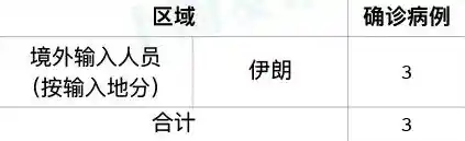 上海新增1例本土确诊:一处列为中风险,两家三甲医院受影响(31省份新增3例确诊 1例为本土) 上海新增1例本土确诊:一处列为中风险,两家三甲医院受影响(31省份新增3例确诊 1例为本土)