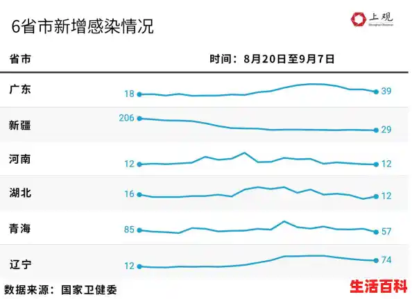 我国本轮疫情总体形势如何？为何会波及27个省份？专家解读,新一轮本土疫情已波及7省