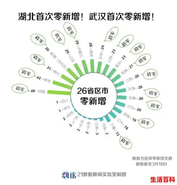 31省份昨日首次零新增/31省区市本土零新增，31省区市8例新增均为境外输入