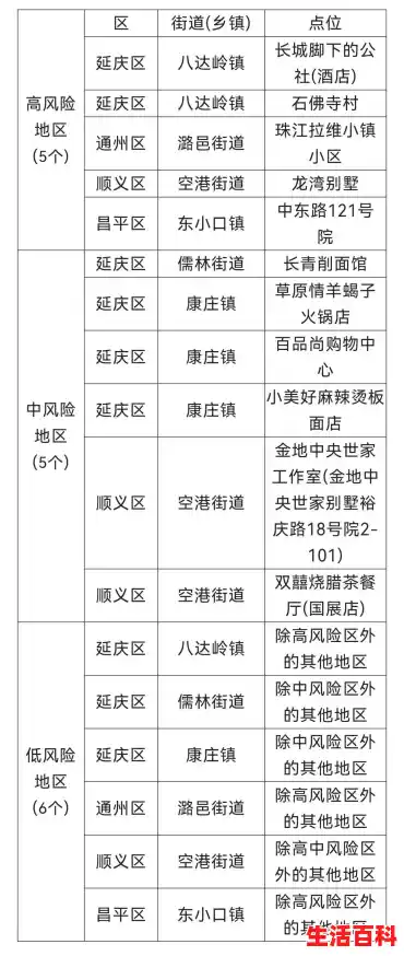 北京中风险地区及高风险地区区别/全国中高风险地区名单及查询方式