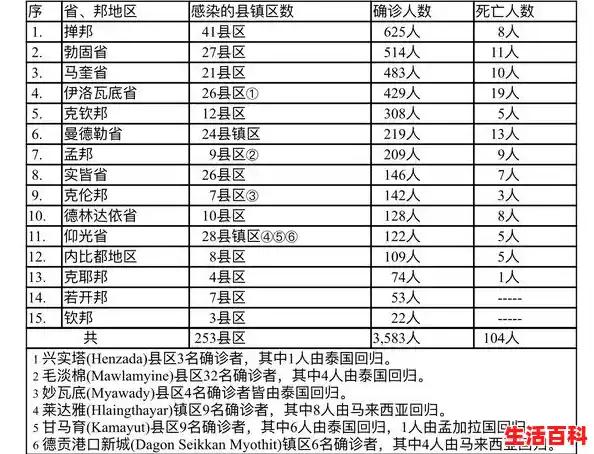 缅越泰三国疫情现状!缅甸+549例、越南+39132例、泰国+5126例,江苏新增本土确诊53例扬州52例 缅越泰三国疫情现状!缅甸+549例、越南+39132例、泰国+5126例,江苏新增本土确诊53例扬州52例