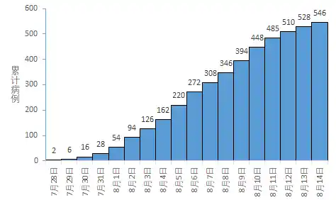 【现在哪些地方疫情严重，江苏扬州新增本土61例】