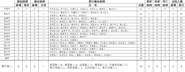 【31省份新增本土确诊175例山东88例，31省份新增确诊10例均为境外输入】