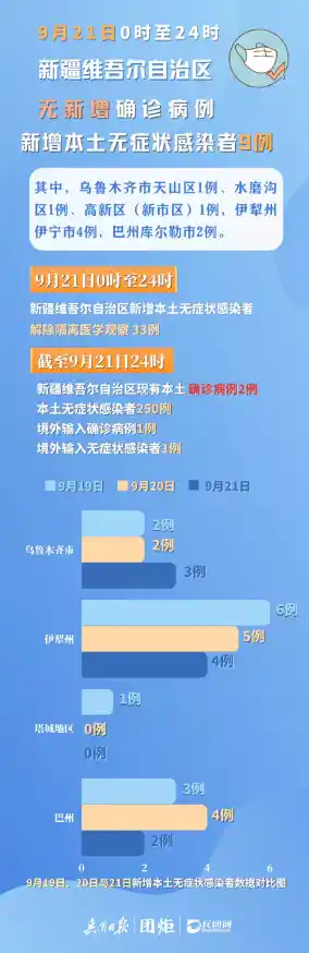 昨日新增本土确诊54例涉13省份,新疆昨日新增本土无症状28例