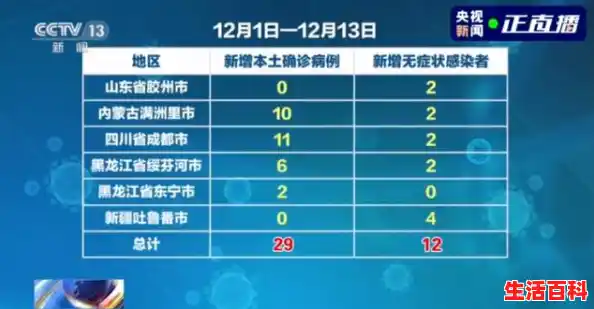 【2月13日新闻联播主要内容是什么?，新疆新增确诊病例3例、无症状感染者6例】