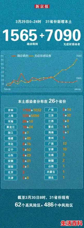 【31省份新增102例本土确诊涉15省，上海新增5本地确诊】