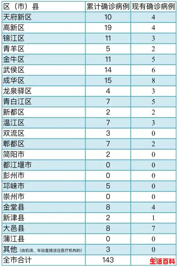 【成都疫情最新增加的是哪里，成都新增疫情病例】
