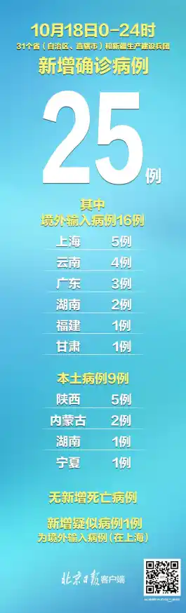 每天三分钟，知晓天下事，31省区市新增本土确诊55例陕西52例