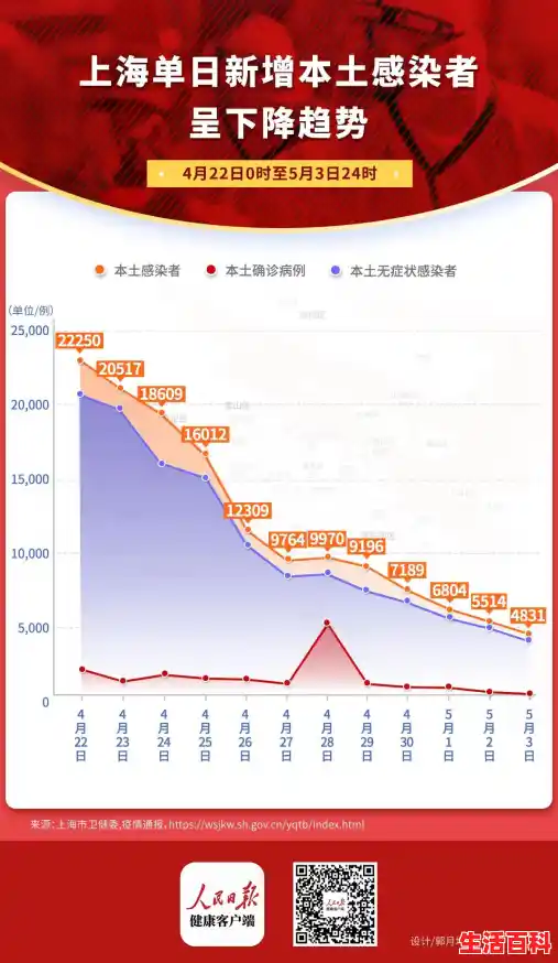 上海日增3500感染，上海本轮疫情源头查明，近八成境外输入来自香港人（上海疫情 溯源）