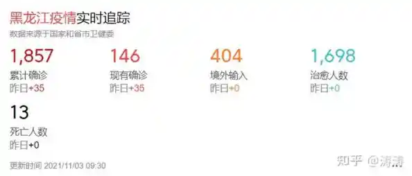 黑龙江现有本土确诊病例39例，黑龙江的疫情情况怎么样？（31省区市新增本土确诊病例4例）