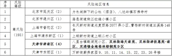 天津中高风险,天津两个区域调整为中风险地区