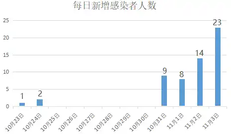 31省份新增50例本土确诊，这些病例分布在了哪儿？（广西新增12例病例是哪里的）