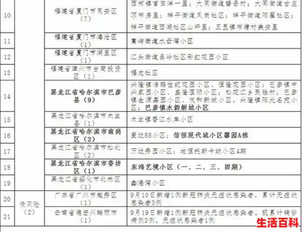 11月三日大庆疾控提示四川成都新增1处中风险地区（广西新增确诊人数2例）