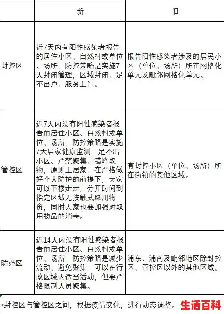 【上海9个区域划为疫情中风险区今天上海疫情风险区域划分，中风险区到上海有什么政策】