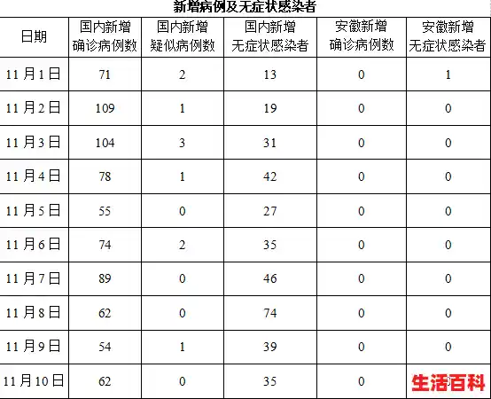 11月3日安徽省新增1例确诊病例和5例无症状感染者（安徽一例疫情在哪里最新）