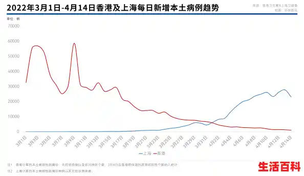 上海疫情增加了多少/上海日增3500感染，上海本轮疫情源头查明，近八成境外输入来自香港人