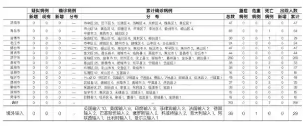 31省区市新增32例确诊/怎么查询县级确诊人数