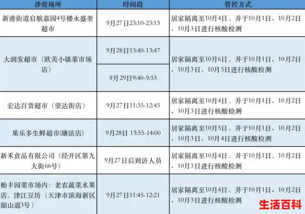 天津风险等级多久能降下来/天津市河北区一蔬菜店调整为高风险地区，在这家蔬菜店发生了什么？