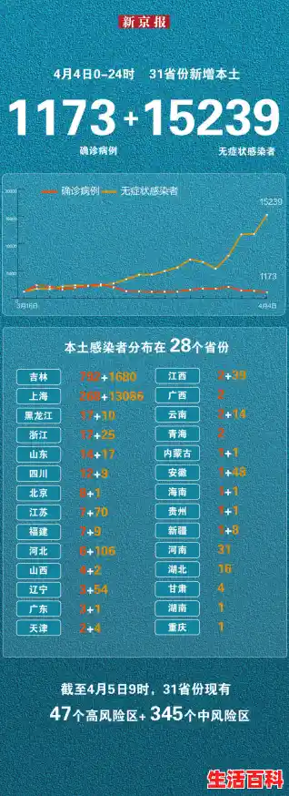 31省份新增本土“1860+1194” 其中吉林“1456+397”，浙江增本土确诊54例