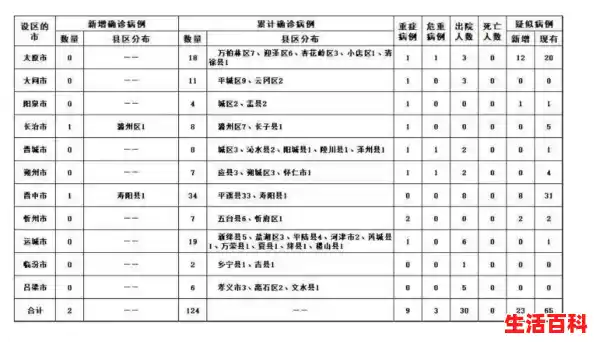 山西有确诊病例吗，山西新增本土确诊10例