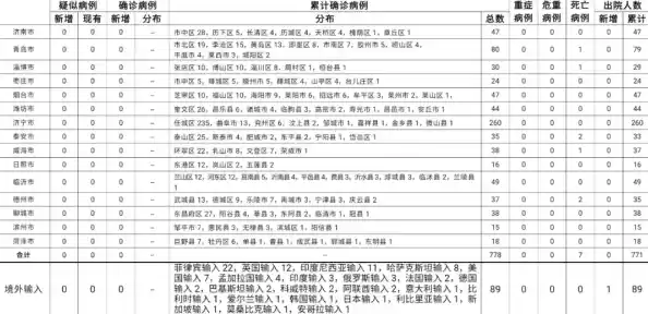青岛疫情确诊病例/青岛中高风险地区 青岛疫情确诊病例/青岛中高风险地区