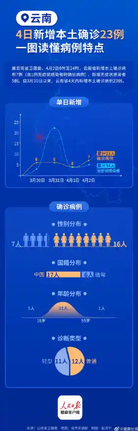 31个省区市新增确诊65例，其中本土病例8例均在云南/云南新增8本土确诊