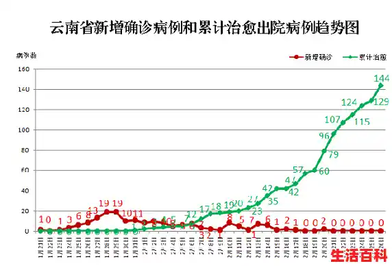 31个省区市新增确诊65例，其中本土病例8例均在云南/云南新增8本土确诊