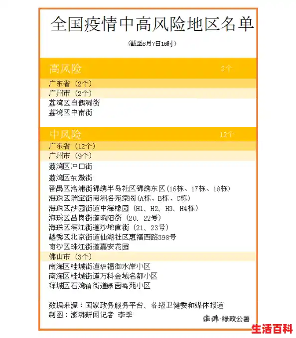 广州被列为中风险区/国内四大一线城市，其中一城或将“掉队”，谁有希望晋级？