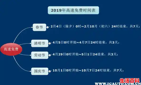 2019年高速免费时间表,2019高速免费