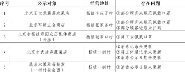 朝阳区一小吃店发现3名阳性感染者，他们都去过哪些地区？,北京3地升级为高风险