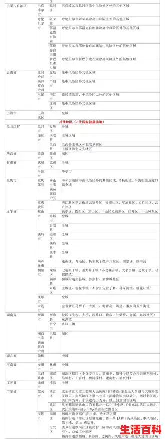 2022全国中高风险地区名单一览现在中国中高风险地区名单/全国疫情中高风险地区名单 2022全国中高风险地区名单一览现在中国中高风险地区名单/全国疫情中高风险地区名单