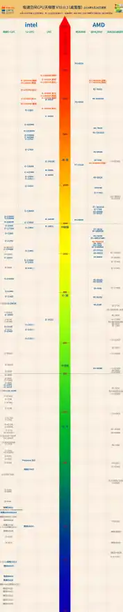 笔记本酷睿双核/电脑cpu排行榜天梯图