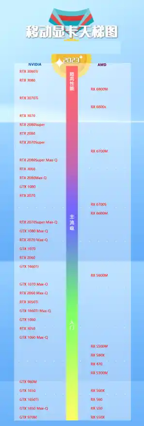 2025笔记本显卡选购指南【附显卡天梯图】游戏本全能本显卡选购-618更新（显卡天梯图2021最新版知乎）