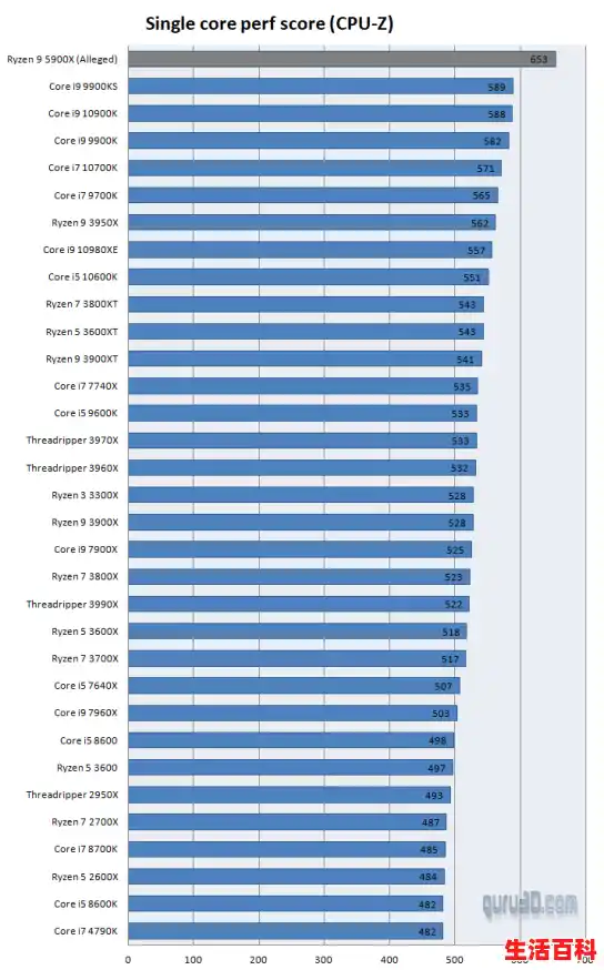 AMD CPU天梯图/主板570天梯图