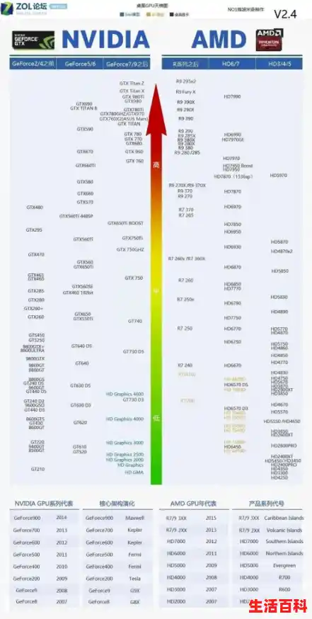 【笔记本如何选购？参考笔记本显卡CPU天梯图不踩坑，盘点3款供选择，r54650g性能】