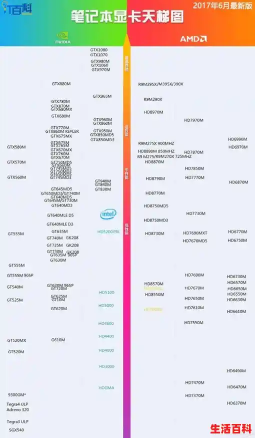 【笔记本如何选购？参考笔记本显卡CPU天梯图不踩坑，盘点3款供选择，r54650g性能】