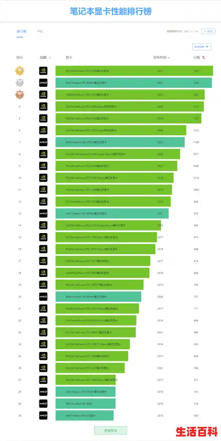 笔记本电脑桌面独显天梯图(独立显卡天梯图2019) 笔记本电脑桌面独显天梯图(独立显卡天梯图2019)