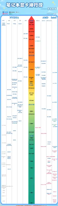ai绘图显卡速度/笔记本AI显卡天梯图 ai绘图显卡速度/笔记本AI显卡天梯图